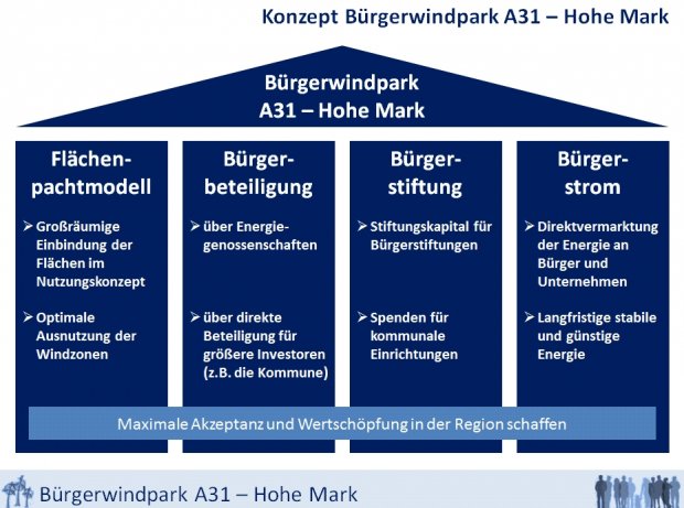 Auf einen Blick