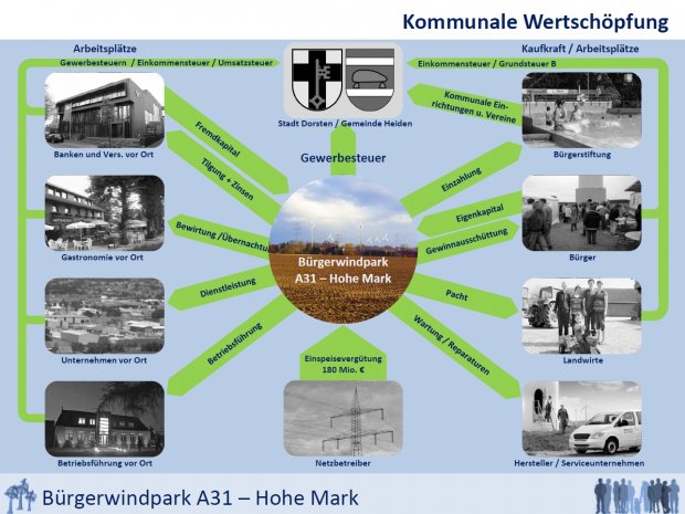 Kommunale Wertschöpfung