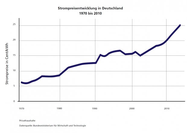 Strompreisentwicklung Deutschland